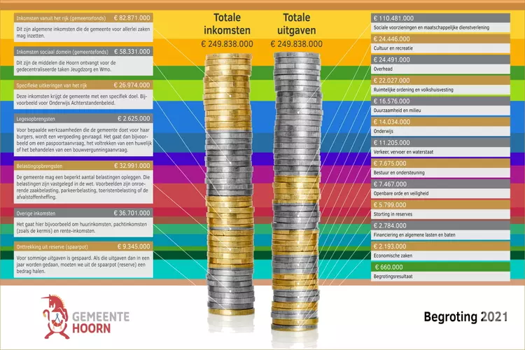 Begroting 2021 vastgesteld
