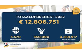 Verenigingen verpulveren Grote Clubactie record: € 12.8 miljoen. 26 verenigingen uit Hoorn droegen bij aan dit succes.