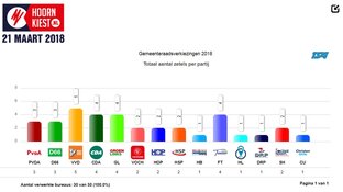 VVD de grootste partij in Hoorn